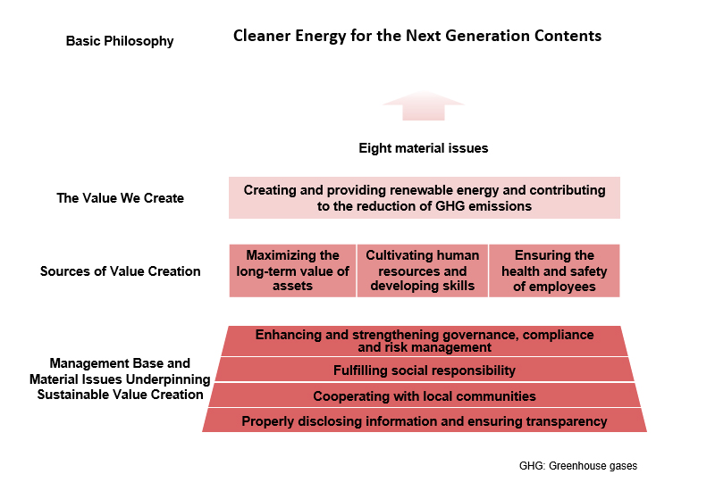 Overview of Materiality (Material Issues)