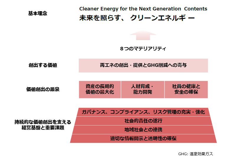 マテリアリティ（重要課題）の全体像
