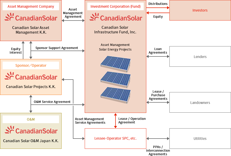 取得資産の運用に関する本投資法人を取り巻く関係者図