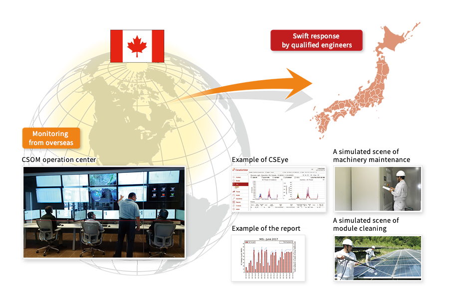 Schematic of Linkage with CSOM Integrated Monitoring System