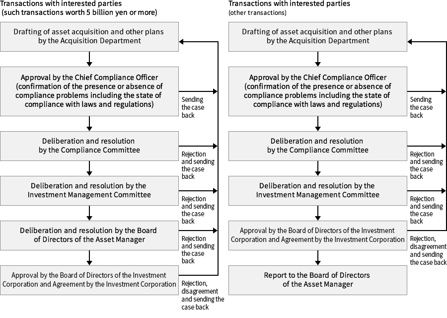 Decision-Making Structure Concerning Transactions with Interested Parties Related to Asset Acquisitions and Transfers