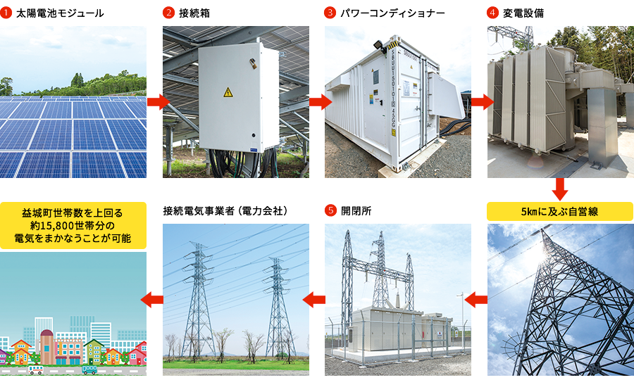 大型太陽光発電設備の企画・開発（CS益城町発電所）の事例