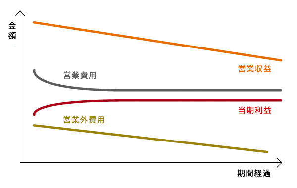 固定価格買取期間中の太陽光発電設備の一般的な事業収支に係るイメージ図