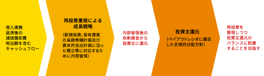 減価償却費の活用による再投資重視成長戦略
