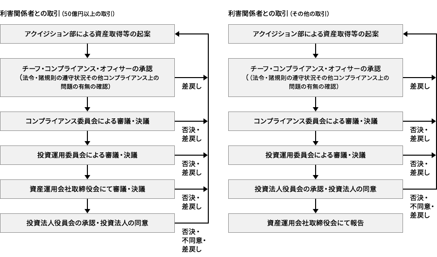 利害関係者との取引（50億円以上の取引）